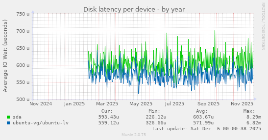 Disk latency per device