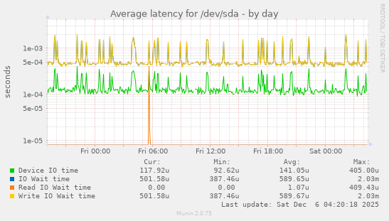 Average latency for /dev/sda