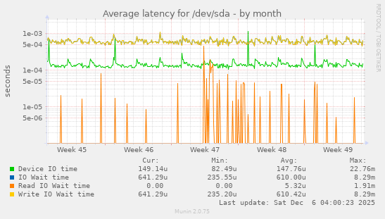 Average latency for /dev/sda