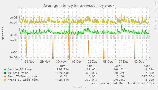 Average latency for /dev/sda