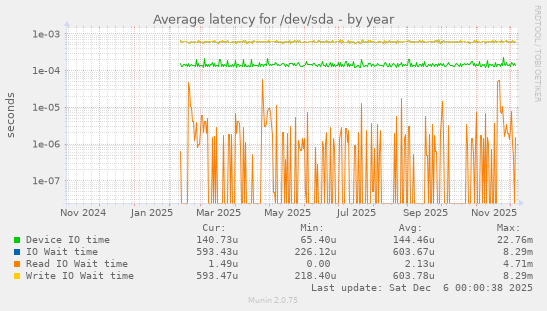 Average latency for /dev/sda