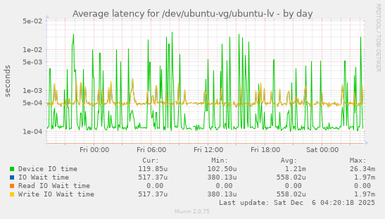 Average latency for /dev/ubuntu-vg/ubuntu-lv