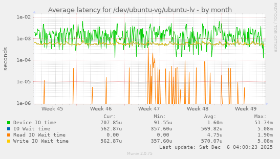 Average latency for /dev/ubuntu-vg/ubuntu-lv