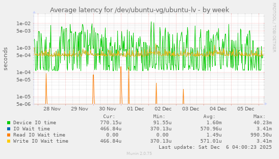 Average latency for /dev/ubuntu-vg/ubuntu-lv