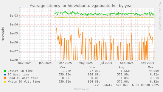 Average latency for /dev/ubuntu-vg/ubuntu-lv
