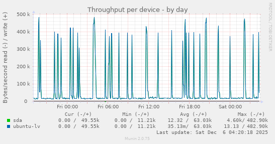 Throughput per device