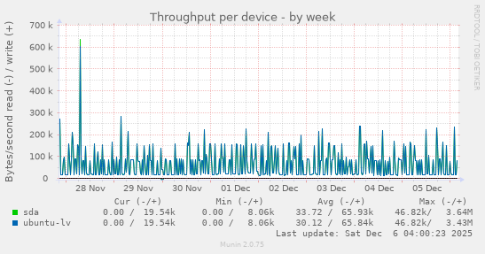 Throughput per device