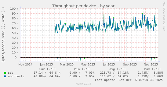 Throughput per device