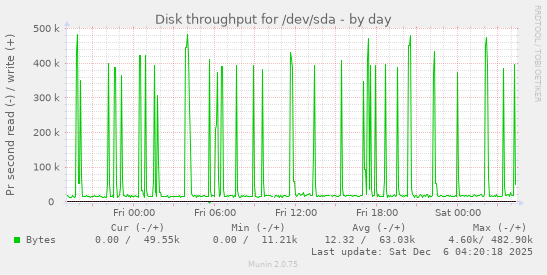 Disk throughput for /dev/sda