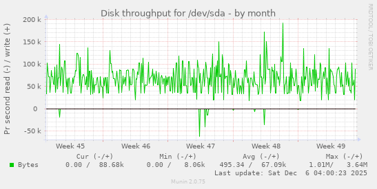 Disk throughput for /dev/sda