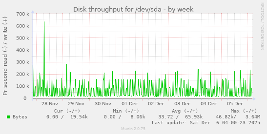 Disk throughput for /dev/sda