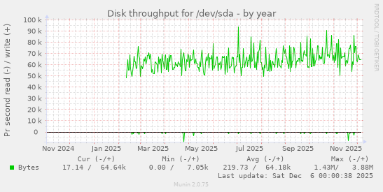 Disk throughput for /dev/sda