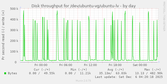 Disk throughput for /dev/ubuntu-vg/ubuntu-lv
