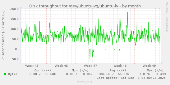 Disk throughput for /dev/ubuntu-vg/ubuntu-lv
