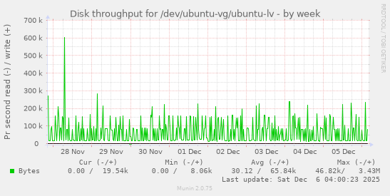 Disk throughput for /dev/ubuntu-vg/ubuntu-lv
