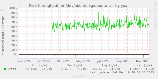 Disk throughput for /dev/ubuntu-vg/ubuntu-lv