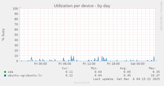 Utilization per device