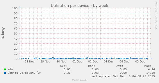 Utilization per device