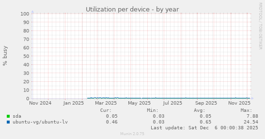 Utilization per device