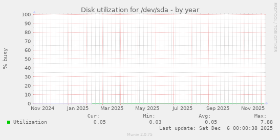 Disk utilization for /dev/sda