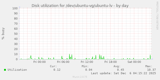 Disk utilization for /dev/ubuntu-vg/ubuntu-lv