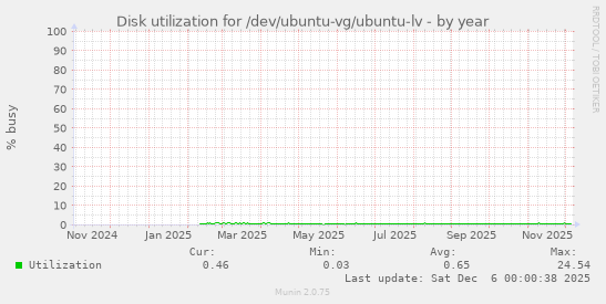 Disk utilization for /dev/ubuntu-vg/ubuntu-lv