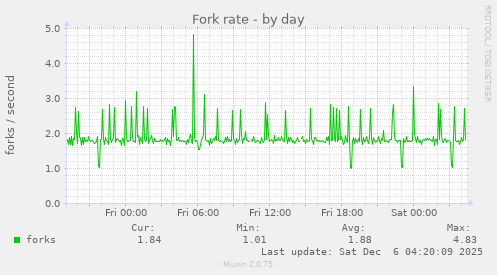 Fork rate