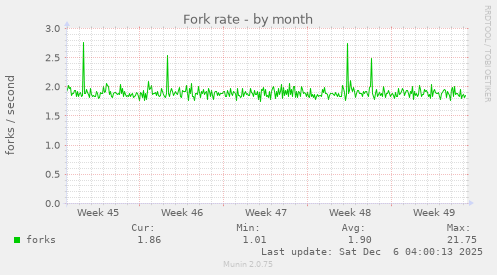 Fork rate