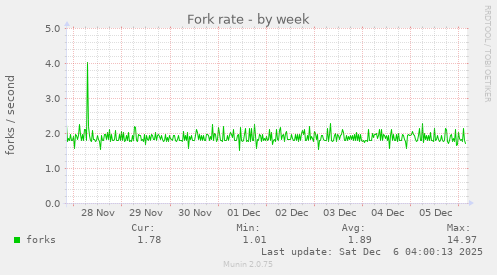Fork rate
