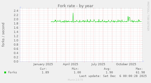 Fork rate