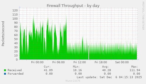 Firewall Throughput