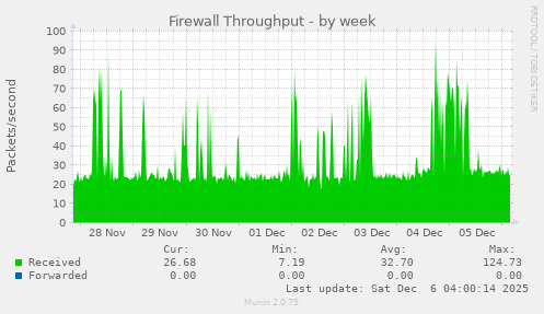 Firewall Throughput