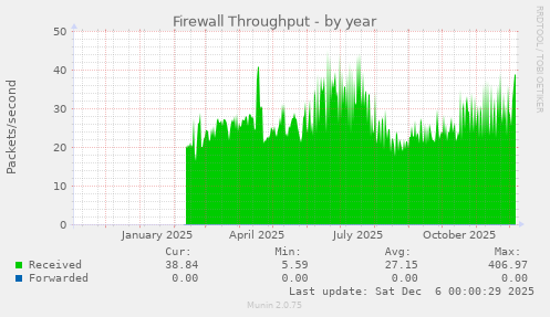 Firewall Throughput