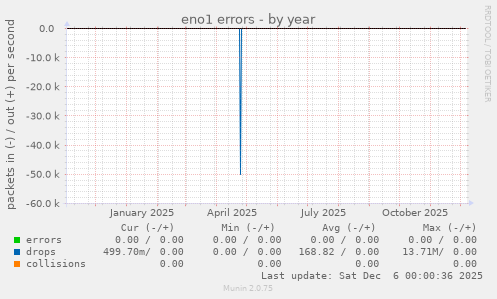 eno1 errors