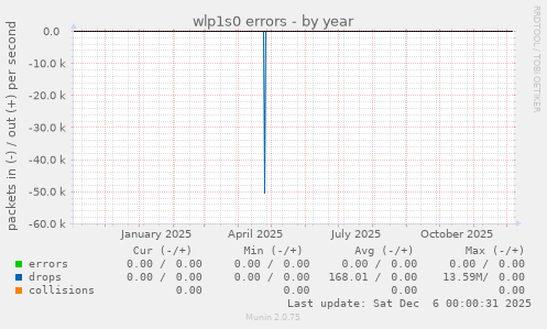 wlp1s0 errors