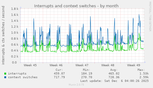 Interrupts and context switches