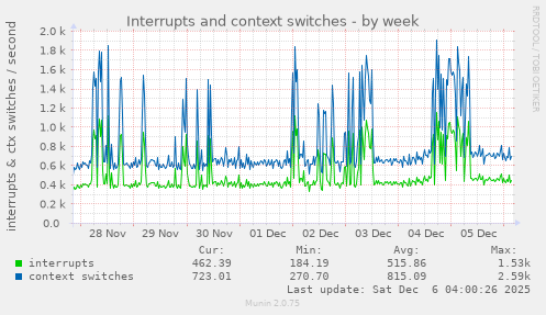 Interrupts and context switches