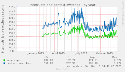 Interrupts and context switches