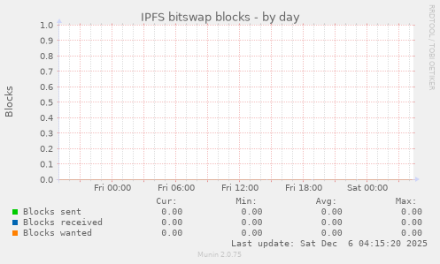 IPFS bitswap blocks
