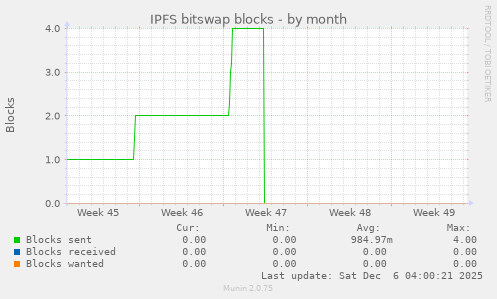 IPFS bitswap blocks