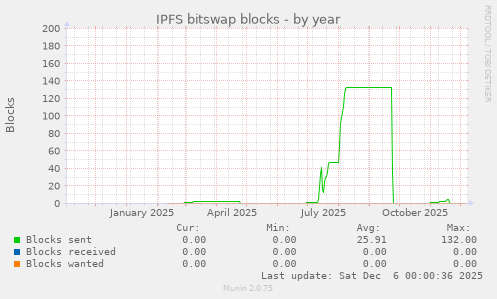 IPFS bitswap blocks