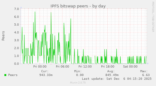 IPFS bitswap peers