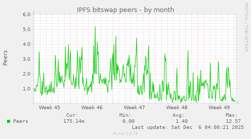 IPFS bitswap peers