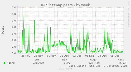 IPFS bitswap peers
