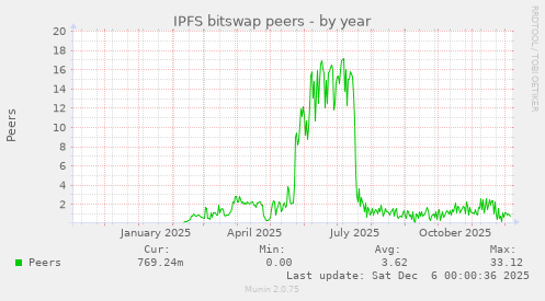 IPFS bitswap peers