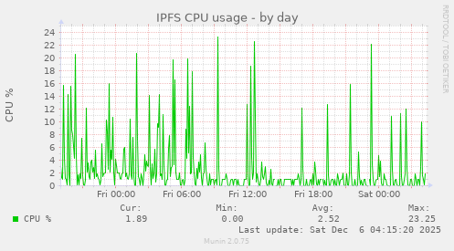 IPFS CPU usage
