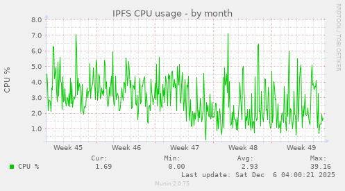 IPFS CPU usage