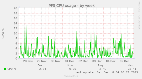 IPFS CPU usage