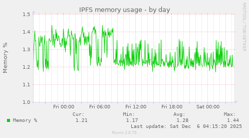 IPFS memory usage