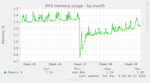 IPFS memory usage